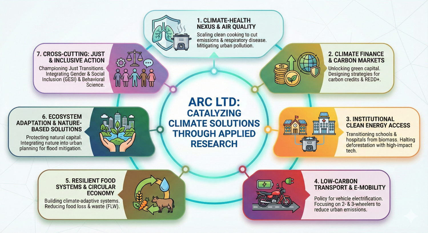 Areas of Programming