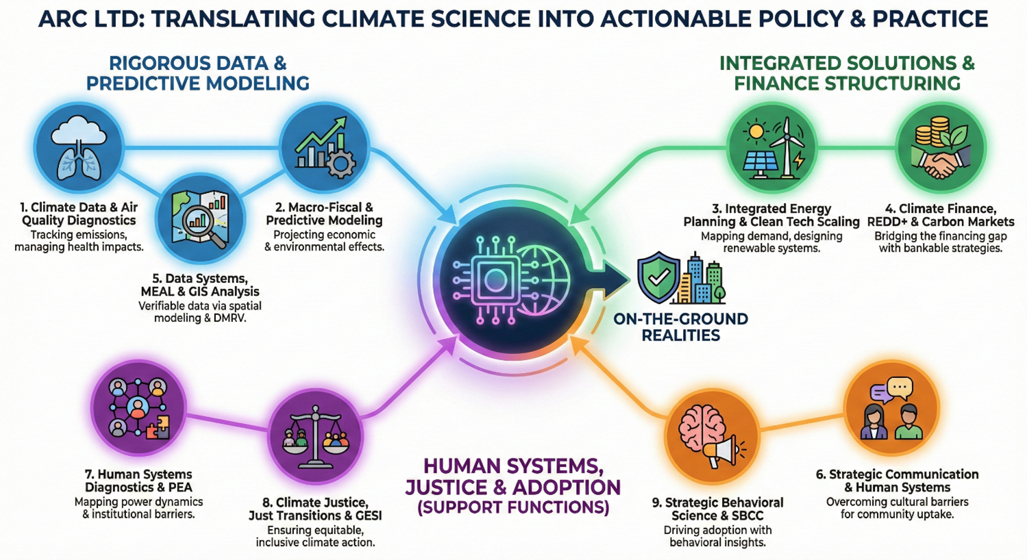 What We Do — ARC LTD Research Approach